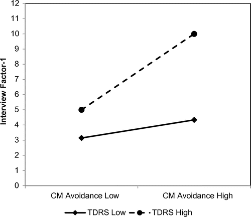 Graph 1. CM avoidance and TDRS interaction on interview Factor 1.