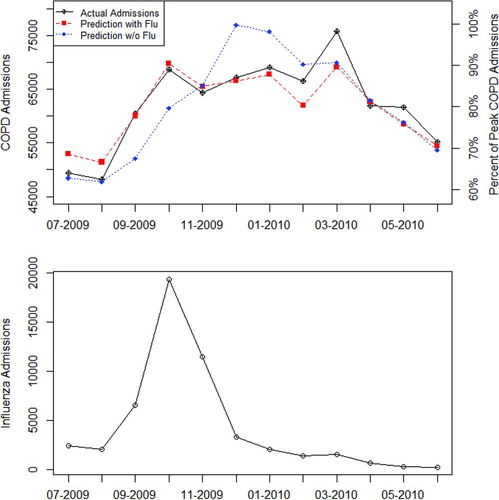 Figure 2.  Time series forecast for the COPD admissions during July 2009 through June 2010. In the upper panel, the black series represents the actual COPD series; the dotted red series represents forecasts of COPD admissions with influenza and the dotted blue series represents forecasts of COPD admissions without influenza. The corresponding influenza series is shown in the lower panel. Importantly, the last 6 months of 2009 include the second wave of the 2009 influenza pandemic. Note: The right vertical axis represents monthly COPD admissions in terms of the percentage of peak monthly COPD admissions during the forecasting period. Thus, the peak month corresponds to 100%. For example, in December 2009, the forecasting error with influenza is roughly 1%, and the error without influenza is approximately 15% (where the percentage is relative to peak admissions during the forecasting period).
