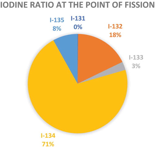 Figure 22. Pie chart of the iodine activity ratio at the point of fission.