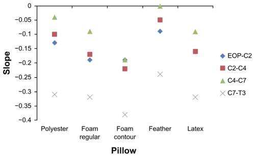Figure 2 Mean slope at 10 minutes for each spinal segment, for each pillow.