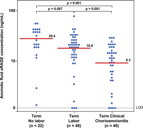 Figure 2.  Amniotic fluid concentrations of soluble receptor for advanced glycation end products (sRAGE) in women at term with and without labor and patients with clinical chorioamnionitis. Patients with clinical chorioamnionitis at term had a lower median sRAGE concentration than those without chorioamnionitis regardless of labor status (clinical chorioamnionitis: median 9.3 ng/mL; range: 0–29.3 ng/mL vs. term not in labor: median 28.4 ng/mL; range: 1.1–56.8 ng/mL; p < 0.001; vs. term in labor: median 18.6 ng/mL; range: 0–79.8 ng/mL; p = 0.001).