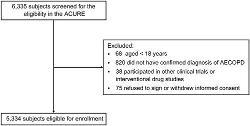 Figure 1 Flow Chart of Obtaining the Study Population.