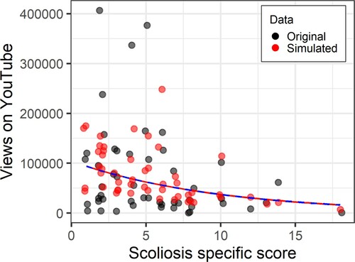 Figure 7. Scoliosis-specific score against number of YouTube views controlling for age. Original data in black, data simulated with a Poisson model in red.