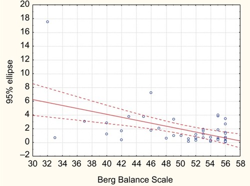 Figure 4 Scores on the Berg Balance Scale plotted against 95% ellipse area of the force plate. Regression line shown as illustration (r = −0.51).