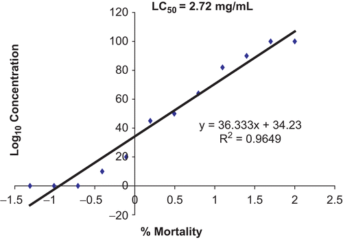 Figure 3.  Toxic effects of Vernonia cinerea methanol extract after 24 h using brine shrimp lethality assay.