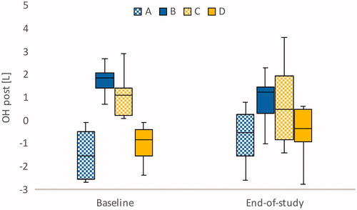 Figure 2. Bioimpedance-measured median overhydration (OH) post in the four groups at baseline and at end-of-study.