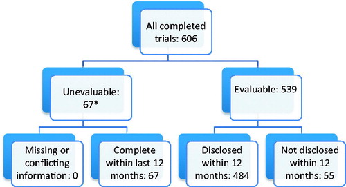 Figure 1. Disposition chart at 12 months. Chart showing breakdown of trials assessment at 12 months.*Trials completing within the 12 months prior to 31 July 2015 were not required to have reported by 31 July 2015 (the study end date).