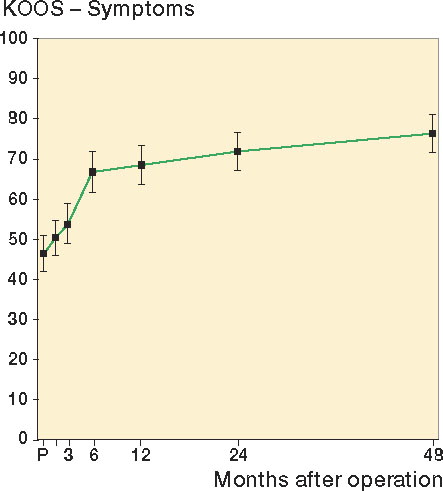 Figure 3. Graph showing improvement in the KOOS symptoms subscale with time. Values are mean ± CI. Pairwise comparisons revealed statistically significant improvement between values preoperatively and at 6m (p < 0.001), between values preoperatively and at 1 year (p < 0.001), between values preoperatively and at 2 years (p < 0.001), between values preoperatively and at 4 years (p < 0.001), and between values at 6 months and 4 years.