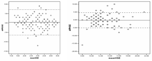 Figure 1. Relationship between baseline and 18 month scores of GSE and HSE.