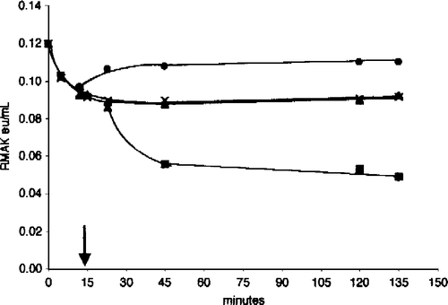 Figure 8 Effect of muscle aldolase, bovine serum albumin, and myosin on 2 mM ascorbate inhibition of 20 nM RMAK. A 2000 nM RMAK in 0.02 M potassium phosphate, pH 8.0, was diluted to 20 nM RMAK. 1 h later the 20 nM RMAK was made 2 mM ascorbate and activities were followed with time (▪). At 15 min, aliquots were made 5 μM muscle aldolase (•) or 5 μM myosin (▴) or 5 μM bovine serum albumin (X) and activities were followed with time.