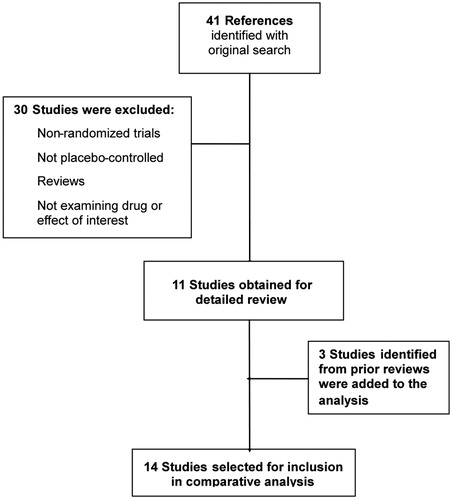 Figure 2.  Flowchart outlining steps in search strategy.