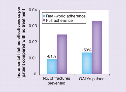 Figure 1. Impact of medication nonadherence on the clinical effectiveness (expressed as number of fractures prevented and quality-adjusted life-years gained) of oral bisphosphonates.Using a simulation model, this study estimated the lifetime effectiveness per patient at real-world adherence levels and full adherence with oral bisphosphonate compared with no treatment. Analysis was conducted in Belgian patients aged 55–85 years, either with a bone mineral density T-score ≤-2.5 or a prevalent vertebral fracture at baseline. Medication nonadherence decreased by 61 and 59% for the number of fractures prevented and the QALY gain of oral bisphosphonates compared with the full adherence scenario, respectively.QALY: Quality-adjusted life-year.Data taken from Citation[4].