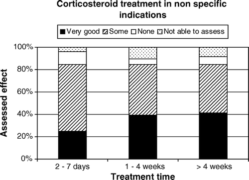 Figure 6.  Assessed effect of treatment with corticosteroids over time in cancer patients using corticosteroids for appetite loss, fatigue, nausea or poor wellbeing (Survey 2).