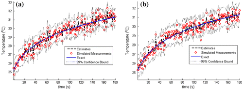 Figure 4. Comparison of the estimated and exact transient temperature variations with the temperature measurements at the sensor position (r = 2 mm, z = 6 mm): (a) N = 100 particles; (b) N = 250 particles.