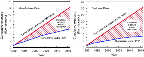Figure 3. Graphs demonstrate cumulative exposure avoided by implementing the PSP program versus continued uncontrolled exposure at 1990 levels for manufacturer plants (left) and customers (right). Source: Everest Consulting Associates (Citation2017).