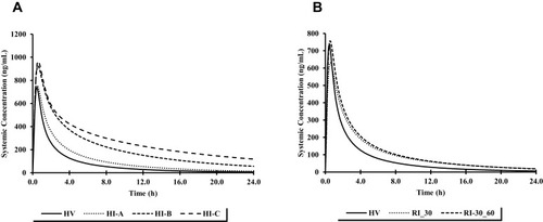 Figure 3 Comparison of simulated mean clozapine sildenafil for young adults according to (A) hepatic function and (B) renal function after single-dose administration of sildenafil 100 mg.