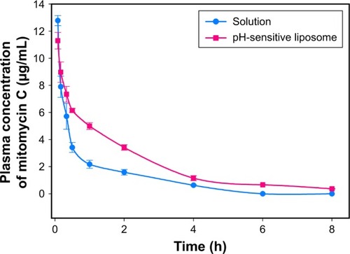 Figure 6 Plasma concentration–time curves of mitomycin C in the control solution and pH-sensitive liposomes after intravenous administration of 5 mg/kg in Sprague Dawley rats.