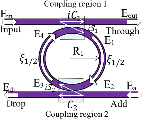 Figure 4. Schematics diagram of ADF microring resonator.