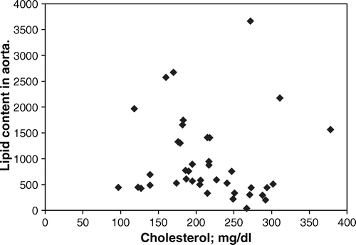 Figure 1.  Association between degree of atherosclerosis and total cholesterol concentration in the blood in 40 men and women between 50–69 years, who had died violently without preceding disease. The figure is constructed using data from Landé and Sperry (see ref. 7).