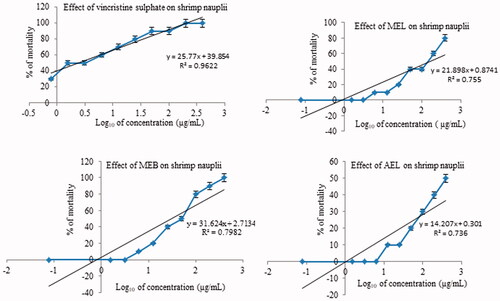 Figure 4. Plot of % mortality and predicted regression line of different extracts of Streblus asper. VS: vincristine sulphate; MEL: methanol extract of leaf; MEB: methanol extract of bark; AEL: aqueous extract of leaf.
