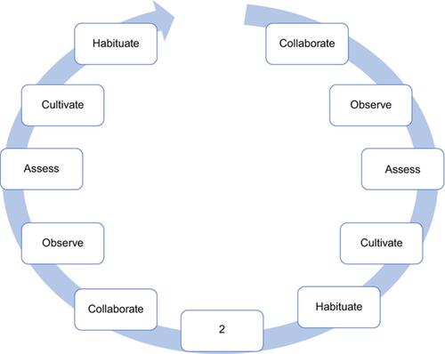 Figure 2 COACH2COACH model for faculty development in coaching. This cyclic model can be used in faculty development training sessions or in a self-directed fashion with a colleague to improve coaching skills. In the COACH2COACH model, two faculty members Collaborate, each an expert in his or her own domain. To start, one faculty member completes a coaching session which is recorded and is then Observed by both the faculty member and the colleague coach. The colleague completes an Assessment and provides feedback. Thereafter, the new skill is Cultivated through deliberate practice and eventually becomes a Habitual part of routine coaching. The “2” represents 2 coaches involved in this process and also represents the repetition of the cycle for each coach, coaching between coaches one to the other, and giving coaching (coach) to get coaching, coach to coach. A cycle is complete when each coaching colleague has undergone Collaboration, Observation, Assessment, Cultivation and Habituation of coaching skills.