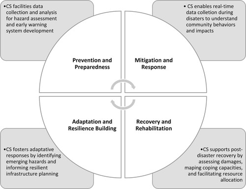 Figure 3. Role of citizen science for community resilience building in diverse environmental context.