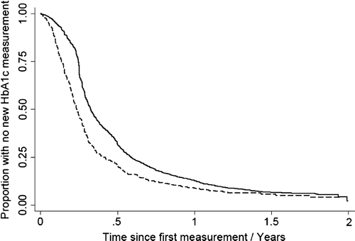 Figure 1.  Proportion of patients with no new HbA1c measurement during the period after the first measurement of HbA1c. Broken line shows patient where first HbA1c measurement was above 8%. Unbroken line shows patients where first HbA1c measurement was less than or equal to 8%.