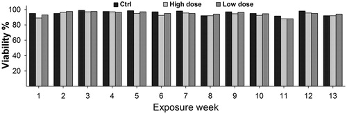 Figure 2. CNT exposure does not affect cell viability. Cells were exposed to 1.92 µg/cm2 (High dose) or 0.92 µg/cm2 (Low dose) of NM400 for 13-weeks. Viability was determined every week using trypan blue assay before sub-culturing cells for new round of exposure. At both concentrations, cell viability of exposed cells remained similar to that of control cells throughout the whole exposure duration. Data represent mean values of biological duplicates for each week.