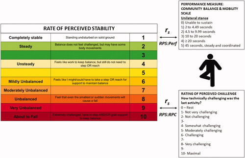 Figure 1. Relationships between rate of perceived stability [Citation10] (RPS) and rating of perceived challenge [Citation14] (RPS:RPC), measure of performance (RPS:Perf). Spearman correlation coefficients (rs) were calculated between RPS and the individual task scoring on each of the CB&M tasks (example of unilateral stance task provided), 6MWT (distance walked) and self-selected gait speed to explore associations between RPS and task performance (RPS:Perf). Spearman correlation coefficients (rs) were calculated between self-reported ratings on the RPS and RPC to explore the relationships between perception of stability and generalized challenge while performing balance and mobility tasks (RPS:RPC).
