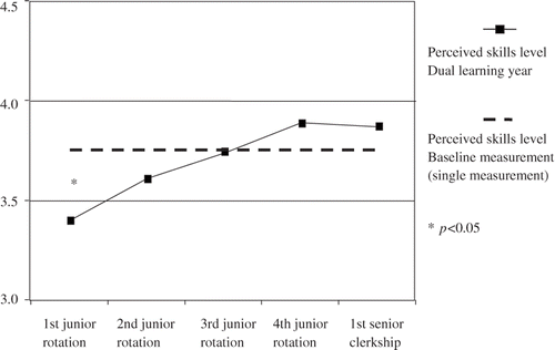 Figure 3. Mean scores for perceived skills level. Dual learning year, divided into mini-transitions and baseline measurement.