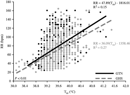 Figure 3. Linear regression (y = mx + b) of respiration rate (RR) as a function of rectal temperature (Tre) for gestational thermal neutral (GTN) and gestational heat stress (GHS) exposed pigs, regardless of adolescent environment. Coefficient of determination (R2), and slope (m) is presented for each regression line.
