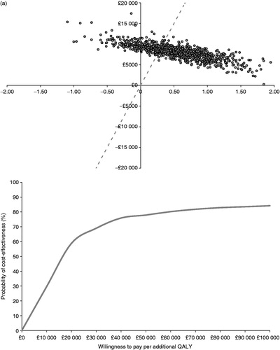 Figure 3. Probabilistic scatter planes and cost-effectiveness acceptability curves for (a) BRVO and (b) CRVO.