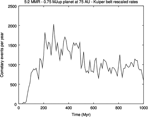 Figure 17. Comet production rate calculated via a numerical simulation of a Kuiper Belt analogue with a 0.75-Jupiter-mass planet located at 75 au, showing that the production of comets can be sustained for Gyr-time scales [Citation87].