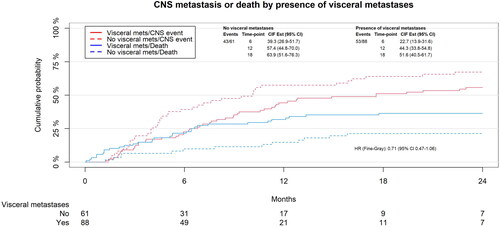 Figure 3. Cumulative incidence for CNS-PFS illustrated by presence of extracranial visceral metastases Yes/no.