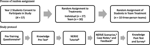 Figure 2. Research procedure. Notes: aStudy instrument was completed individually by every student; students participating as members of a team were instructed not to confer about responses. bStudy activity was completed by students within their respective treatments. cStudy instrument was submitted individually by every student; however, students participating as members of a team were permitted to confer about content for inclusion on the case note forms.