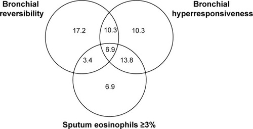 Figure 1 Venn-diagram showing the percentage distribution of bronchial reversibility, bronchial hyperresponsiveness, and sputum eosinophilia in the COPD subjects enrolled in the study.