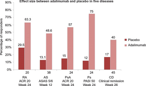 Figure 1 Comparison of effect sizes between the efficacy of treatment with adalimumab and placebo in different diseases