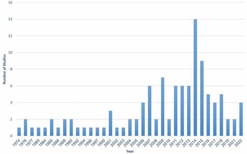 Figure 3. Distribution of studies in terms of years of publications.