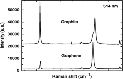 Figure 9. Comparison of Raman spectra at 514 nm for bulk graphite and graphene. They are scaled to have similar height of the 2D peak at 2700 cm− 1 (CitationFerrari et al. 2006).