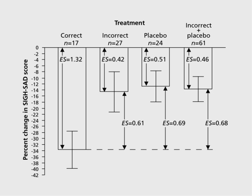 Figure 8. Percent change in (SIGH-SAD) depression score after correct treatment incorrect treatment and placebo, as well as incorrect treatment and placebo combined (correct treatment such as giving PM melatonin to phase-delay SAD patients, etc; see text for details of the composition of these treatment groups). Baseline SIGH-SAD scores for the three treatment groups (correct treatment incorrect treatment and placebo) were 28.9+1.0, 28.8+1.3, and 26.6+1.4, respectively. The Kruskal-WallisHtest (χ2=5.83, df=2, P=0.05) was statistically significant, but not the one-way ANOVA (F =2.96 on [2, 65], P=0.06). By using the Welch two-sample f test to compare differences in the change scores of the correct-treatment group with those of the other groups, correct treatment significantly decreased depression ratings more than the other groups: incorrect (19.1%: t =2.09, df =40.8, P =0.04); placebo (20.9%: t=2. 60, df =34.2, P=0.01); the latter two groups combined (19.9%: t=2.65, df =32.1, P=0.01). Pretreatment to post-treatment percent changes were significant for all groups: correct (t =5.43, df = 16, P<0.001), incorrect (f =2.20, df =26, P=0.04), placebo (t=2.50, df =23, P=0.02), and the latter two groups combined (t =3.25, df =50, P =0.002). Effect sizes (ES) are shown for pretreatment to posttreatment percent change scores for each group; also shown are the more conservative ES for differences in change scores between the correct treatment group and the other groups. (Before phase typing, percent change in the pm treated group was -28.5 + 5.6, and percent change in the am treated group was -15.5 + 8.0, although there were no statistically significant differences between the three treatment groups in percent changes in SIGH-SAD scores [see above]). SAD, seasonal affective disorder Adapted from ref 20: Lewy AJ, Lefler BJ, Emens JS, Bauer VK. The circadian basis of winter depression. Proc Natl Acad Sci U S A. 2006:103:74147419. Copyright © National Academy of Sciences 2006.