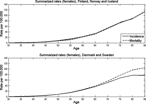 Figure 4.  Age specific incidence and mortality rates of pancreatic cancer in the Nordic countries among females (1996–2000).