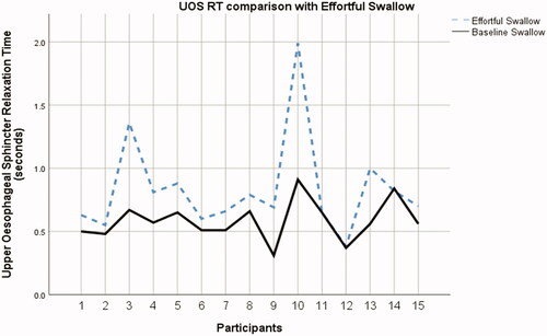 Figure 6. Upper oesophageal sphincter relaxation time (UOS RT) at baseline and during effortful swallow (n = 15).