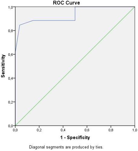 Figure 5. The ROC curve analysis of maternal serum Sesn2 concentration for predicting delivery within 48–72 h in threatened preterm labor.