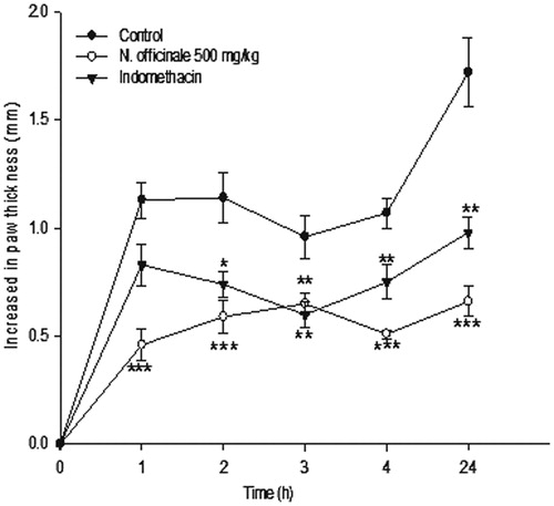Figure 2. Effect of the hydro-alcoholic extract from the aerial parts of Nasturtium officinale (500 mg/kg) and indomethacin (10 mg/kg) on formalin-induced paw edema in rats. Each point represents the mean ± S.E.M of six animals; ***p < 0.001 statistically significant compared to their respective control.