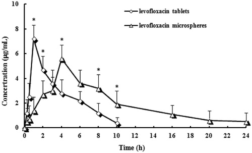 Figure 4. Mean plasma concentration–time profiles of LFX after intragastric administration of microspheres and tablets. (Each group represents the mean ± standard deviation of six rats). *p < 0.05 microspheres versus tablets.