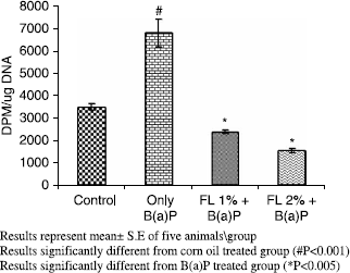 Figure 3.  Effect of pretreatment of Farnesol on B(a)P induced DNA adduct formation in mouse liver.