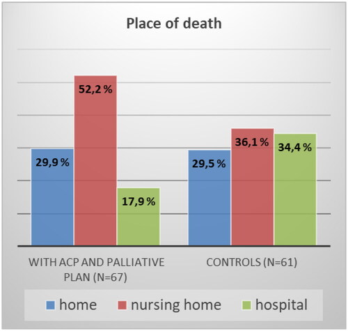 Figure 2. Place of death with and without ACP conversation in primary health care and a summarizing palliative plan, p = 0.033 for death in hospital.