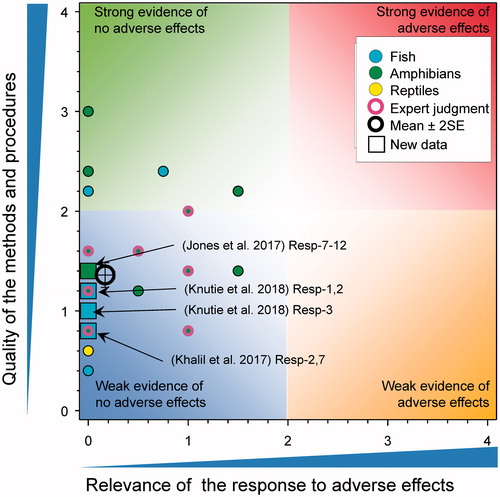 Figure 26. WoE analysis of the indirect effects of atrazine on immune function in fish and amphibians. Redrawn with data from Van Der Kraak et al. (Citation2014) with new data added and included in the mean and 2 × SE of the scores. Number of responses assessed = 64. Symbols may obscure others, see SI for this paper and Van Der Kraak et al. (Citation2014) for all responses. No data points were obscured by the legend.