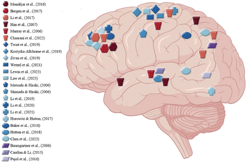 Figure 4. Neuroimaging findings of the impact of digital experience on brain functions.