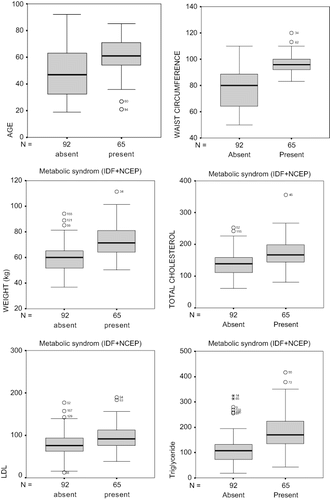 Figure 2. Age, weight, waist circumference, and laboratory results of hemodialysis patients with or without metabolic syndrome according to both NCEP and IDF criteria.